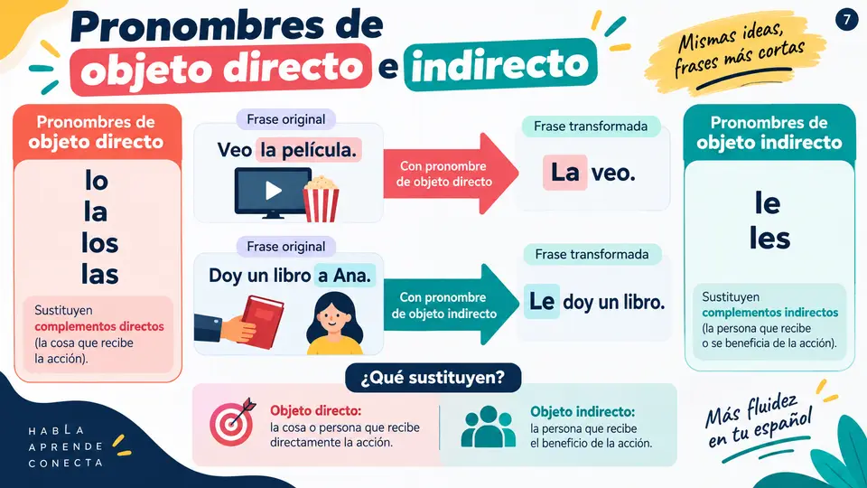 Slide de Espanhol: Pronomes de Objeto Direto e Indireto